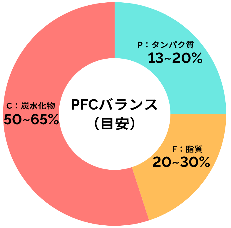 PFCバランス図