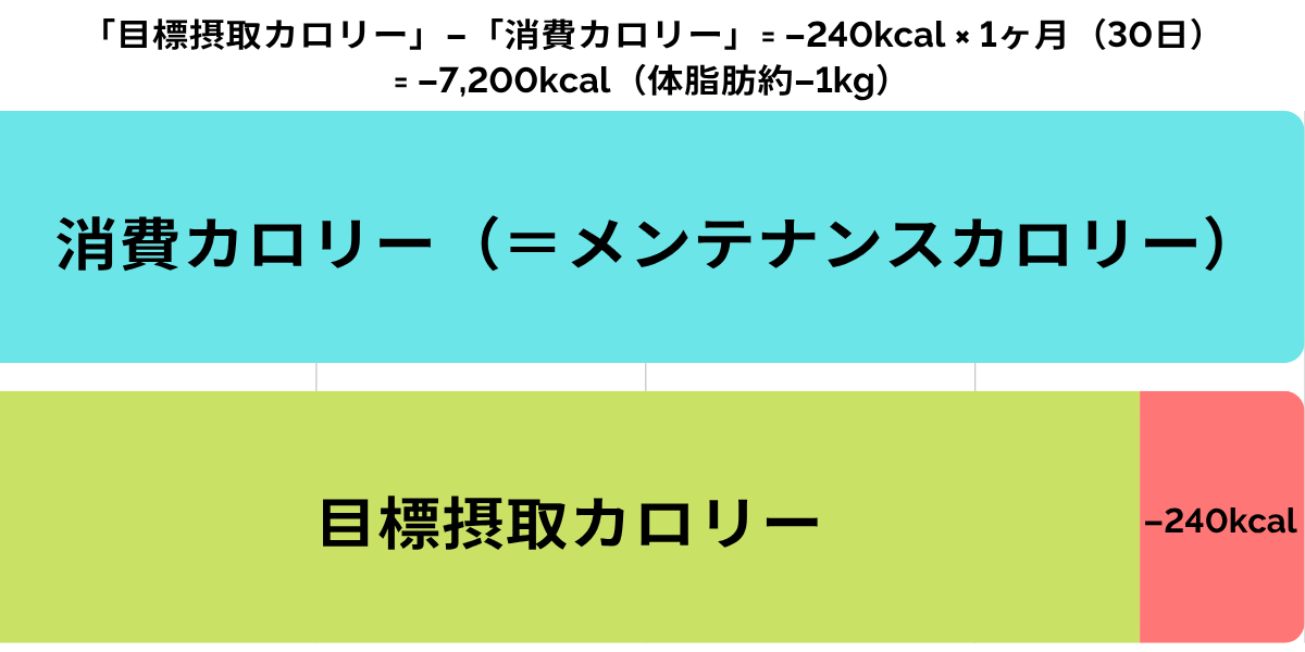 カロリー収支図